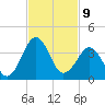 Trident Pier tide chart for Wednesday, November 9, 2022