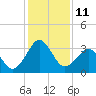 Trident Pier tide chart for Sunday, December 11, 2022
