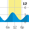 Trident Pier tide chart for Monday, December 12, 2022