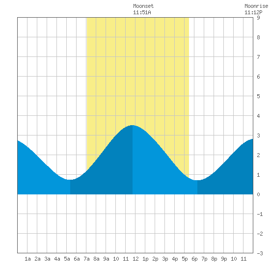 Trident Pier tide chart for Wednesday, December 14, 2022
