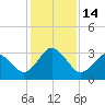 Trident Pier tide chart for Wednesday, December 14, 2022