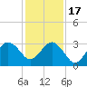 Trident Pier tide chart for Saturday, December 17, 2022