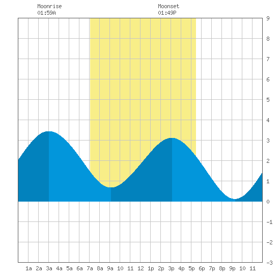 Trident Pier tide chart for Sunday, December 18, 2022