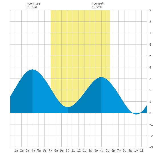 Trident Pier tide chart for Monday, December 19, 2022