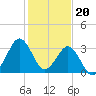 Trident Pier tide chart for Tuesday, December 20, 2022