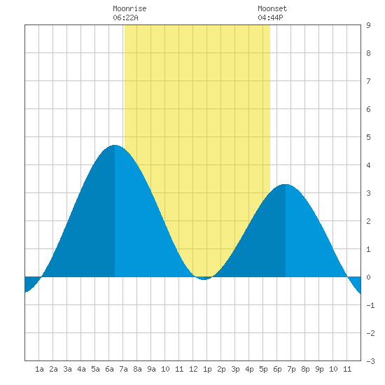 Trident Pier tide chart for Thursday, December 22, 2022