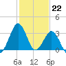 Trident Pier tide chart for Thursday, December 22, 2022