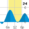 Trident Pier tide chart for Saturday, December 24, 2022