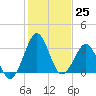 Trident Pier tide chart for Sunday, December 25, 2022