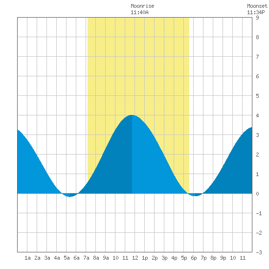 Trident Pier tide chart for Wednesday, December 28, 2022
