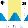 Trident Pier tide chart for Thursday, December 29, 2022