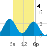 Trident Pier tide chart for Sunday, December 4, 2022
