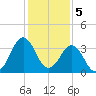 Trident Pier tide chart for Monday, December 5, 2022