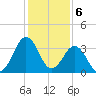 Trident Pier tide chart for Tuesday, December 6, 2022