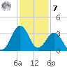 Trident Pier tide chart for Wednesday, December 7, 2022