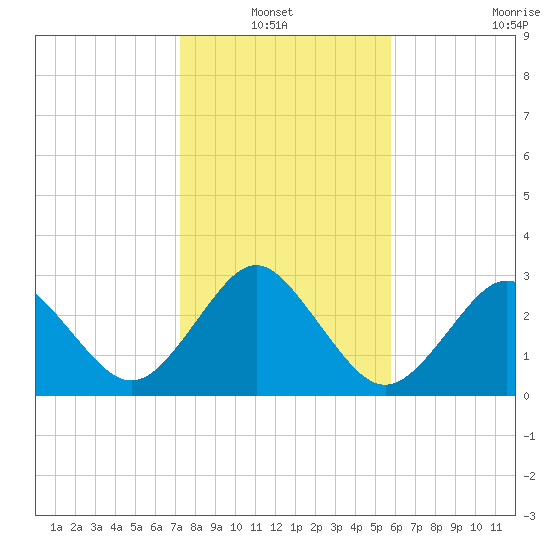 Trident Pier tide chart for Thursday, January 12, 2023