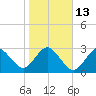 Trident Pier tide chart for Friday, January 13, 2023