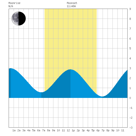 Trident Pier tide chart for Saturday, January 14, 2023