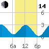 Trident Pier tide chart for Saturday, January 14, 2023