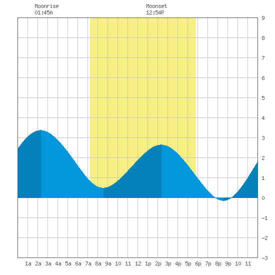 Trident Pier tide chart for Monday, January 16, 2023