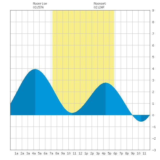 Trident Pier tide chart for Wednesday, January 18, 2023