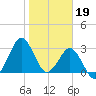 Trident Pier tide chart for Thursday, January 19, 2023