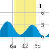 Trident Pier tide chart for Sunday, January 1, 2023