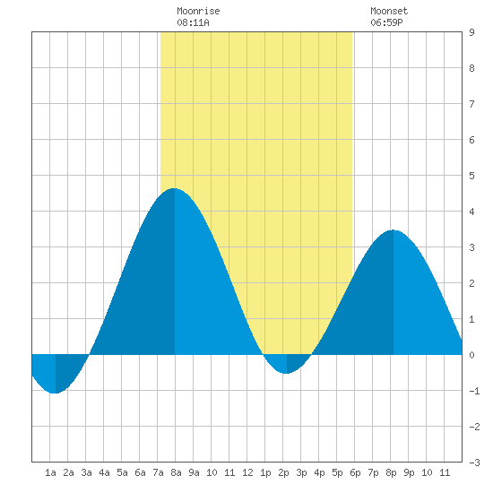 Trident Pier tide chart for Sunday, January 22, 2023