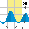 Trident Pier tide chart for Monday, January 23, 2023