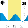 Trident Pier tide chart for Saturday, January 28, 2023
