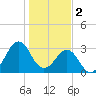 Trident Pier tide chart for Monday, January 2, 2023