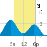 Trident Pier tide chart for Tuesday, January 3, 2023