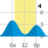 Trident Pier tide chart for Wednesday, January 4, 2023