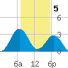 Trident Pier tide chart for Thursday, January 5, 2023