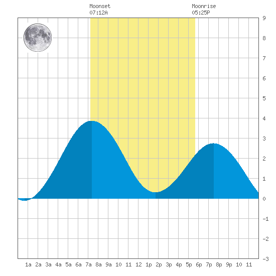 Trident Pier tide chart for Friday, January 6, 2023