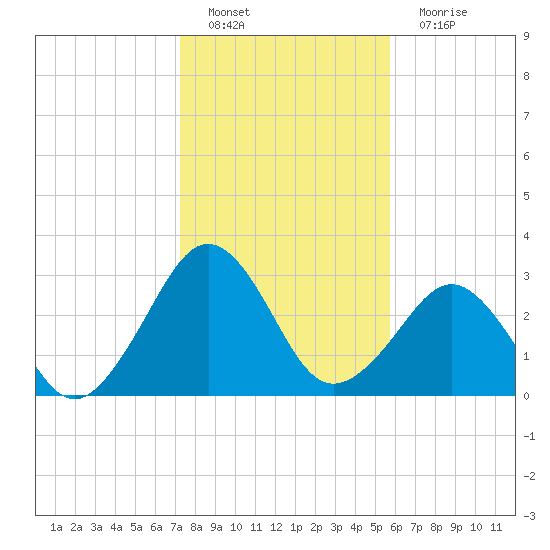 Trident Pier tide chart for Sunday, January 8, 2023