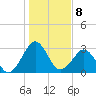 Trident Pier tide chart for Sunday, January 8, 2023