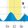 Trident Pier tide chart for Monday, January 9, 2023