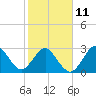 Trident Pier tide chart for Saturday, February 11, 2023
