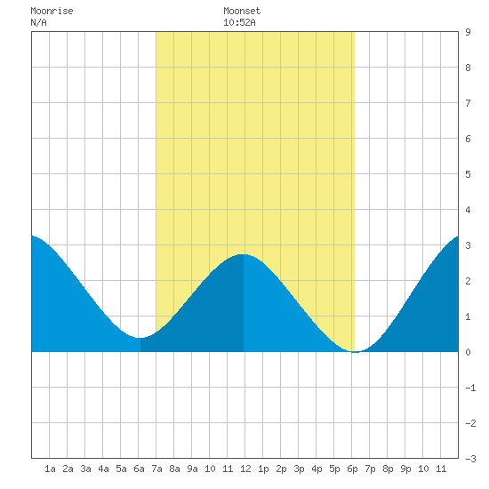 Trident Pier tide chart for Sunday, February 12, 2023