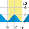 Trident Pier tide chart for Sunday, February 12, 2023