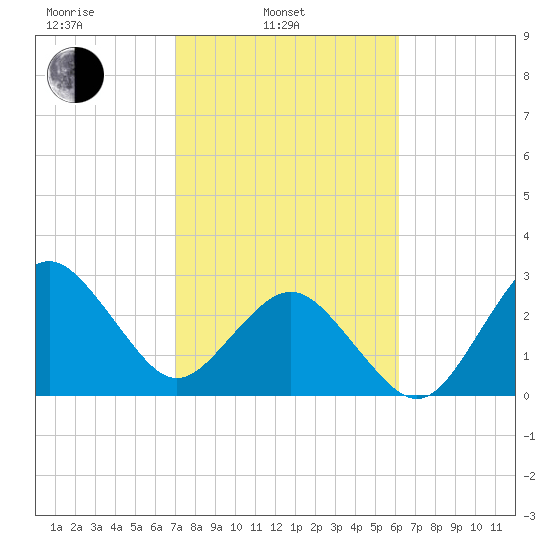Trident Pier tide chart for Monday, February 13, 2023