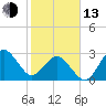 Trident Pier tide chart for Monday, February 13, 2023