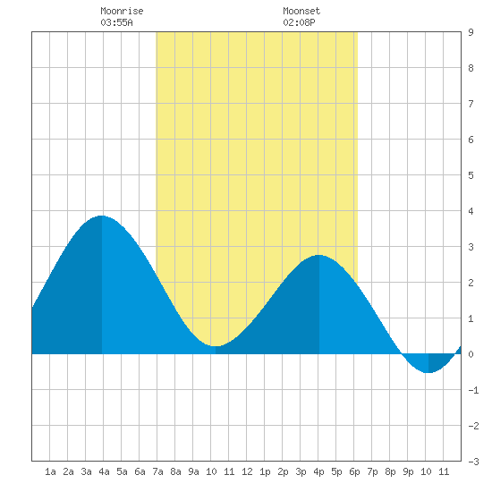 Trident Pier tide chart for Thursday, February 16, 2023