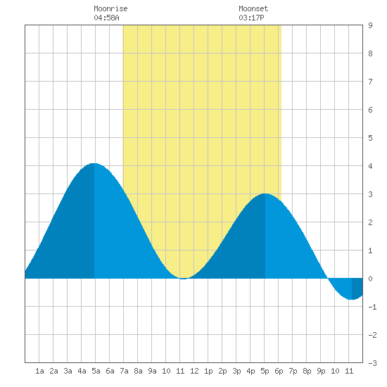 Trident Pier tide chart for Friday, February 17, 2023