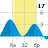 Trident Pier tide chart for Friday, February 17, 2023