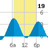 Trident Pier tide chart for Sunday, February 19, 2023