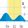 Trident Pier tide chart for Wednesday, February 1, 2023