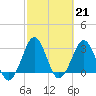 Trident Pier tide chart for Tuesday, February 21, 2023