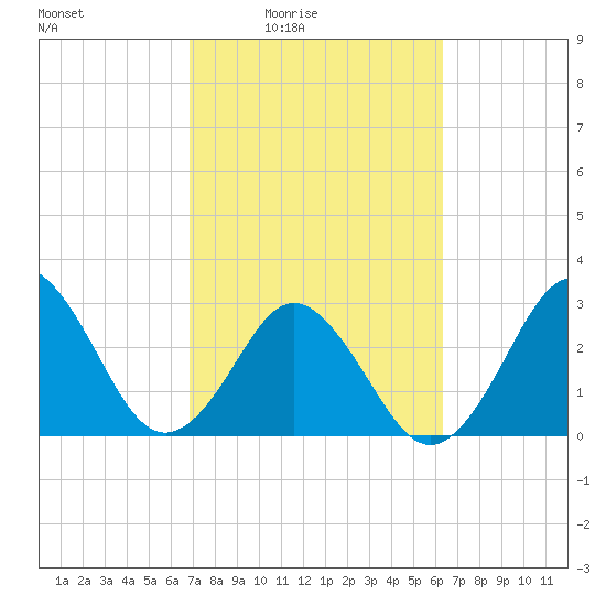 Trident Pier tide chart for Saturday, February 25, 2023